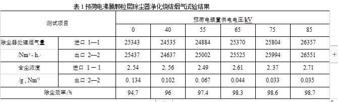 预荷电彿腾颗粒层除尘器净化烧结烟气试验结果 预荷电彿腾颗粒层除尘器净化烧结烟气试验结果