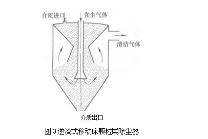 逆流式移动床颗粒层除尘器 逆流式移动床颗粒层除尘器
