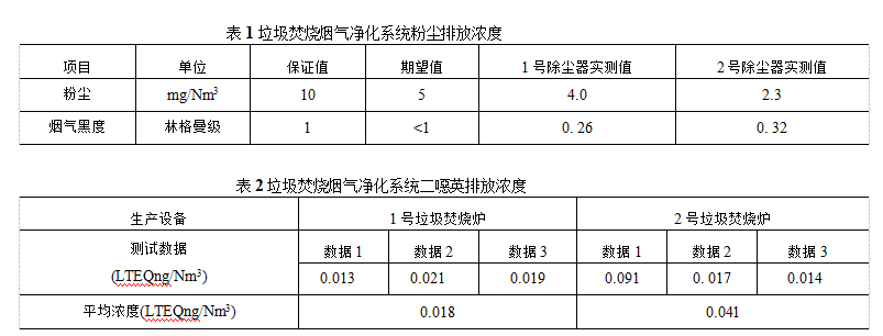 在进行半干法净化时对袋式除尘器的准备及运行效果 在进行半干法净化时对袋式除尘器的准备及运行效果