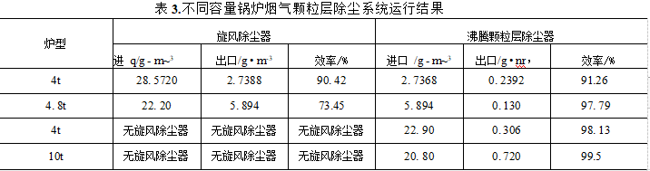 沸腾颗粒层除尘器运行结果 沸腾颗粒层除尘器运行结果